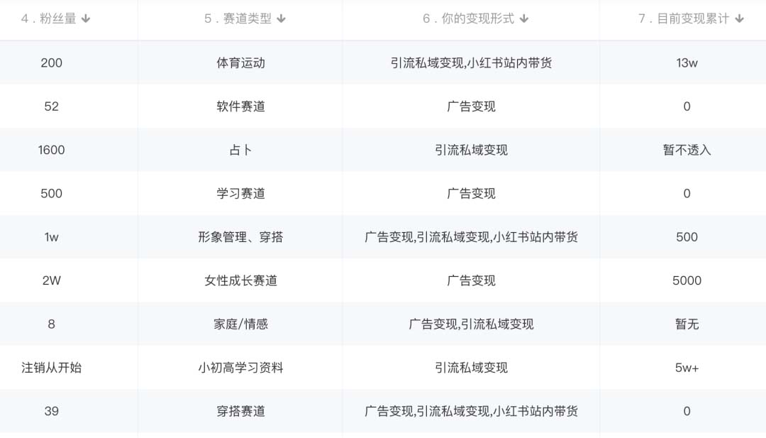 图片[1]小鳄启创-网创项目资源站-副业项目-创业项目-搞钱项目小红书变现营：实测3个月涨18w粉丝 变现10w+有学员3天1w(教程+素材+软件)小鳄启创-网创项目资源站-副业项目-创业项目-搞钱项目小鳄启创